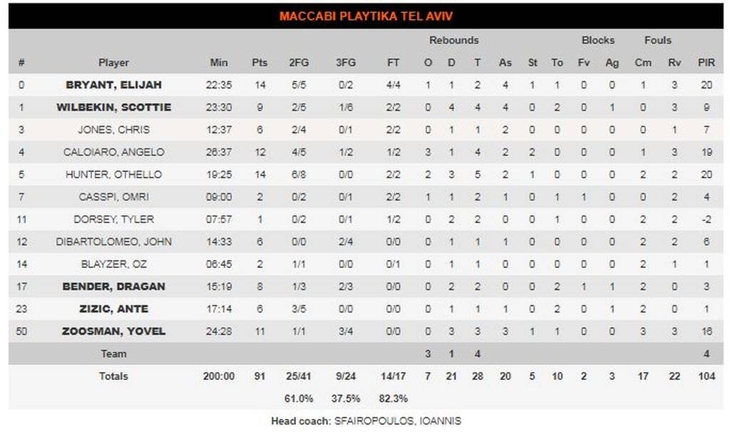 Μακάμπι Τελ Αβίβ-Παναθηναϊκός ΟΠΑΠ 77-73: Άργησε να «ξυπνήσει» και ξέμεινε από χρόνο (photos)