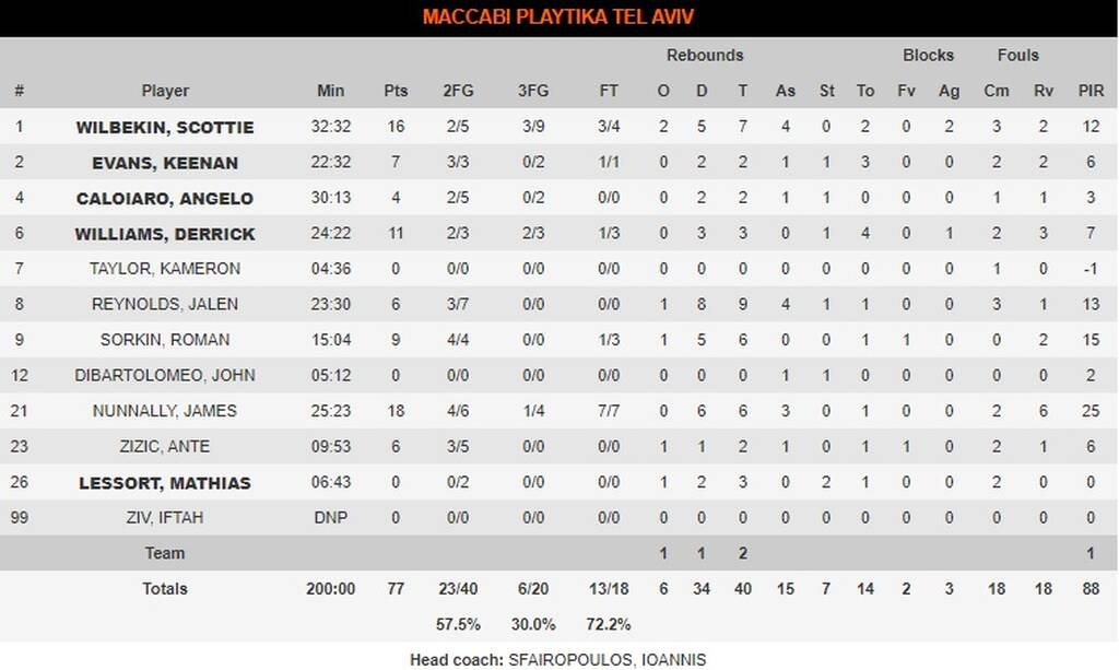 Μακάμπι Τελ Αβίβ-Παναθηναϊκός ΟΠΑΠ 77-73: Άργησε να «ξυπνήσει» και ξέμεινε από χρόνο (photos)