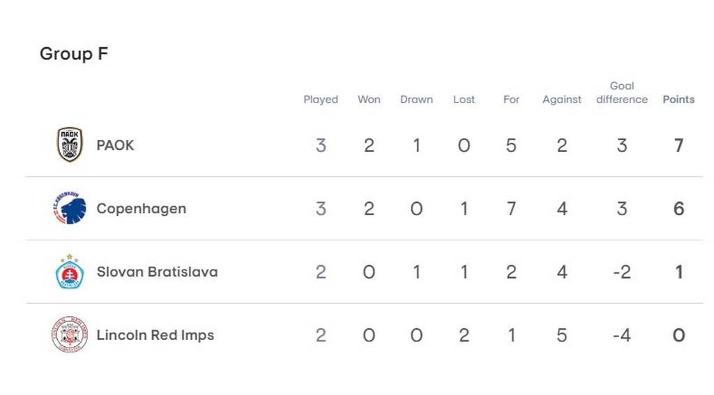 Κοπεγχάγη-ΠΑΟΚ 1-2: Στην κορυφή οι Θεσσαλονικείς - Η βαθμολογία πριν το ματς της Σλόβαν (photos)