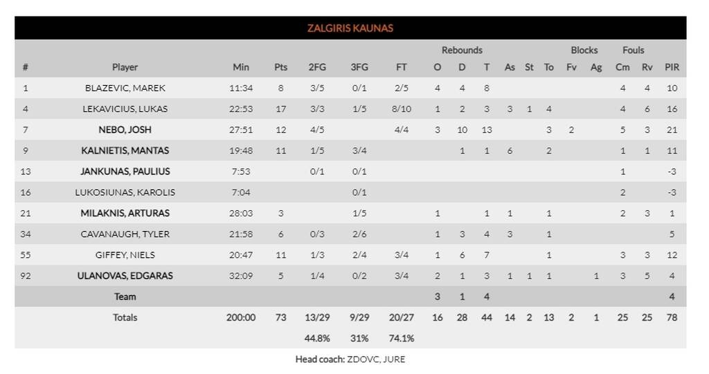 Ζαλγκίρις-Μπάγερν Μονάχου 73-75: Άνοιξε λογαριασμό με διπλό στο Κάουνας
