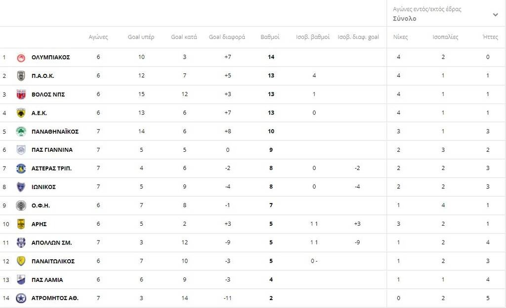 Super League: Η βαθμολογία πριν από το Ολυμπιακός-ΠΑΟΚ