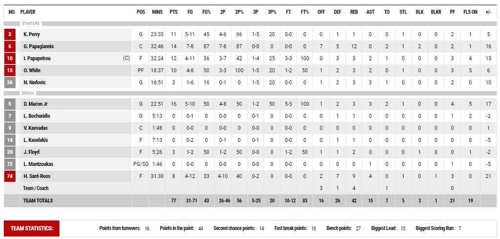 Περιστέρι-Παναθηναϊκός ΟΠΑΠ 62-77: Μόλις έπαιξε άμυνα δεν ξανακοίταξε πίσω... (videos+photos)