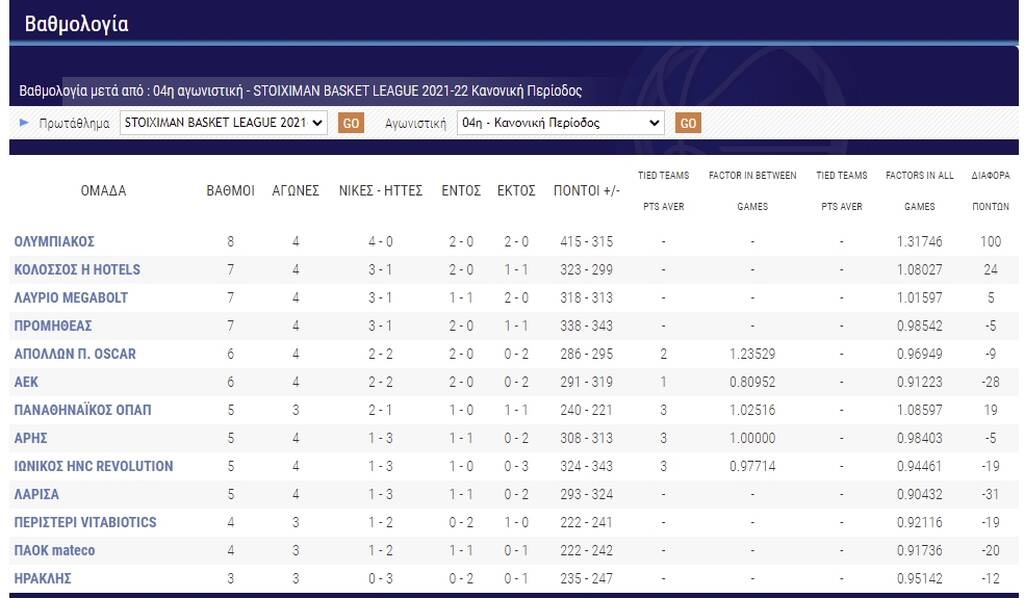 Basket League: Νίκες για Ολυμπιακό, Λαύριο και Παναθηναϊκό ΟΠΑΠ - Τα αποτελέσματα και η βαθμολογία