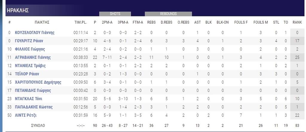 Ηρακλής-Ολυμπιακός 90-96: Πάλεψε για την έκπληξη αλλά «μίλησε» η εμπειρία (videos+photos)