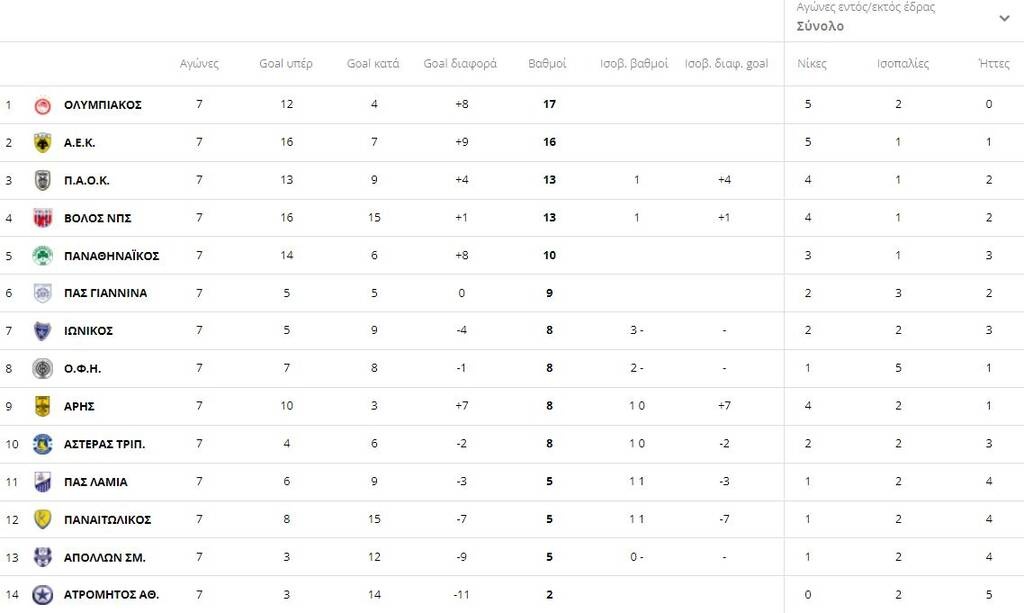 Super League: Η βαθμολογία μετά το Ολυμπιακός-ΠΑΟΚ