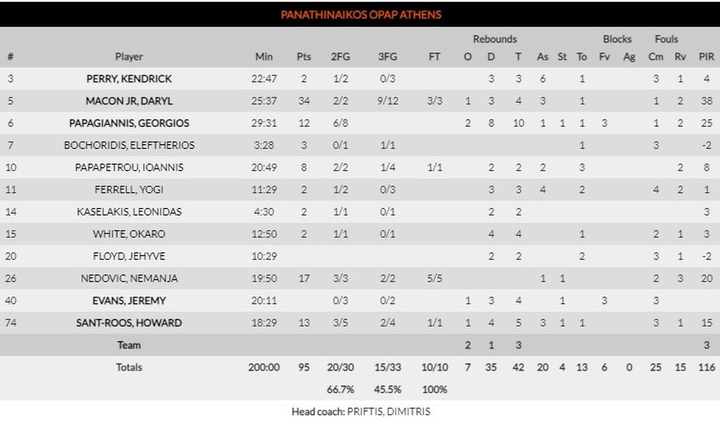 Παναθηναϊκός ΟΠΑΠ-Αναντολού Εφές 95-69: Ταπείνωσε την Πρωταθλήτρια Ευρώπης με μυθικό Μέικον!