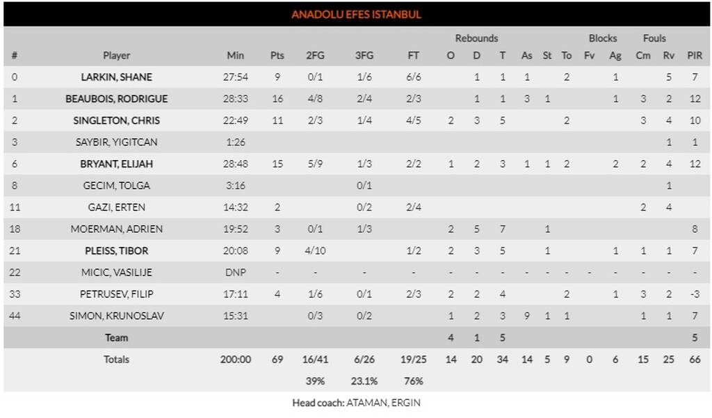 Παναθηναϊκός ΟΠΑΠ-Αναντολού Εφές 95-69: Ταπείνωσε την Πρωταθλήτρια Ευρώπης με μυθικό Μέικον!