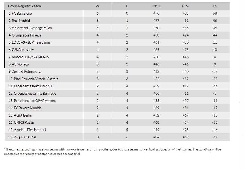 Euroleague: Επιβλητικός ο Παναθηναϊκός ΟΠΑΠ - Τα αποτελέσματα και η βαθμολογία (videos+photos)