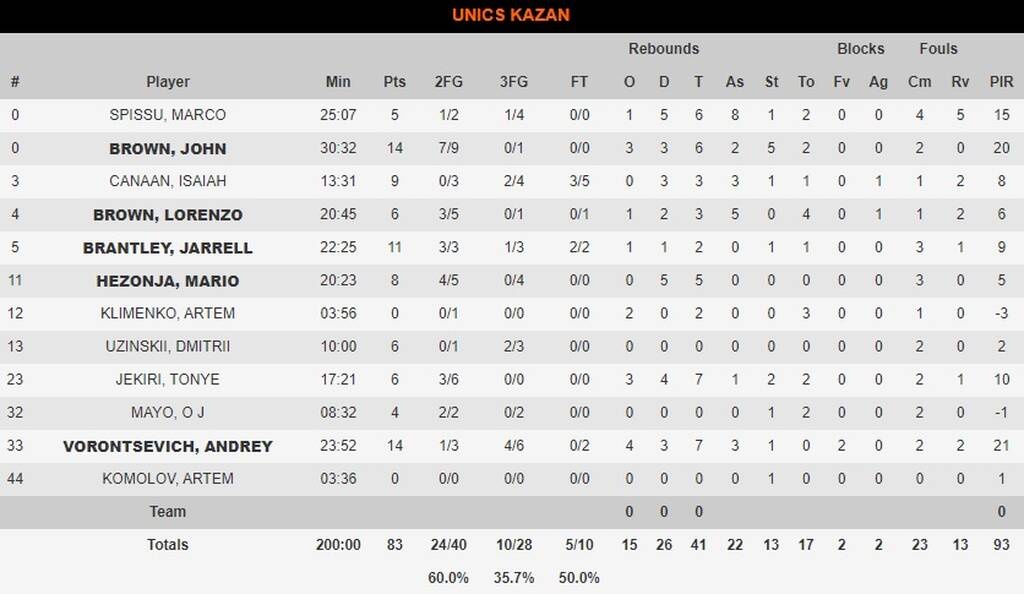 Ούνικς Καζάν-Μπασκόνια 83-69: Έβαλε τις βάσεις από το πρώτο μέρος και νίκησε