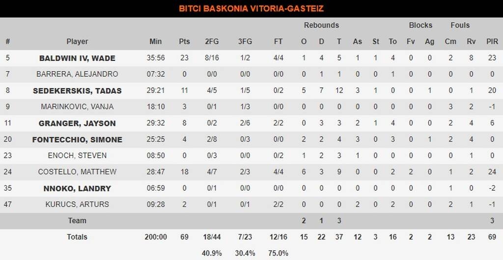Ούνικς Καζάν-Μπασκόνια 83-69: Έβαλε τις βάσεις από το πρώτο μέρος και νίκησε