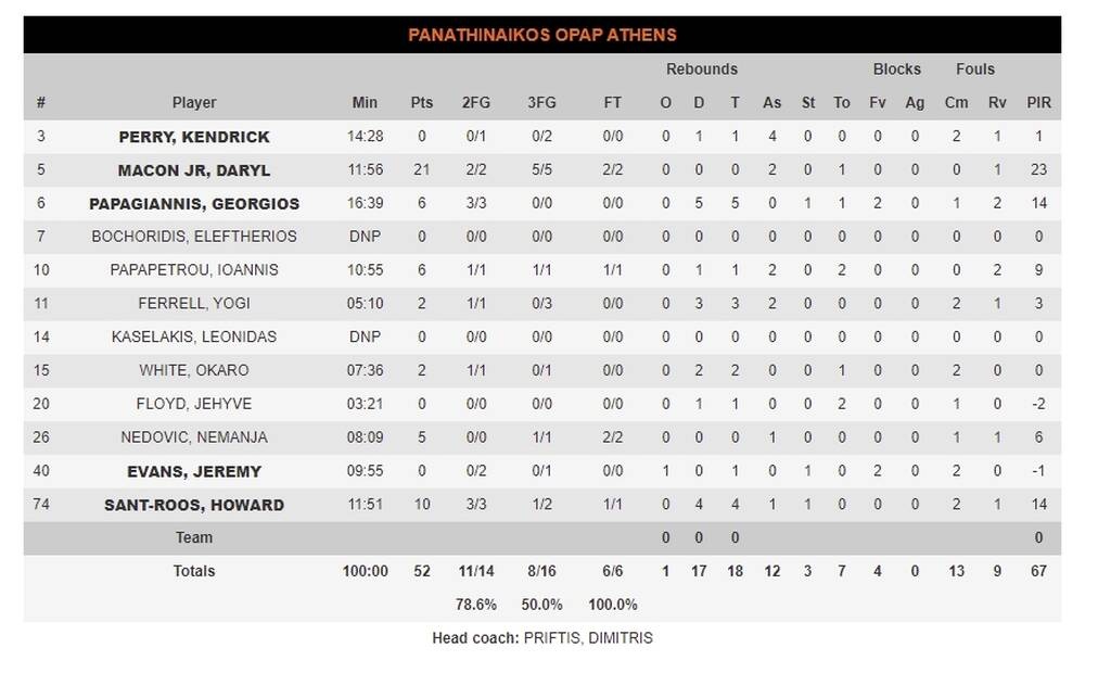 Παναθηναϊκός ΟΠΑΠ-Αναντολού Εφές: Ρεκόρ πόντων στην Euroleague από το ημίχρονο ο «καυτός» Μέικον