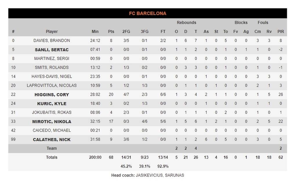 Μακάμπι-Μπαρτσελόνα 85-68: Το αήττητο έσπασε στο Τελ Αβίβ (video+photos)