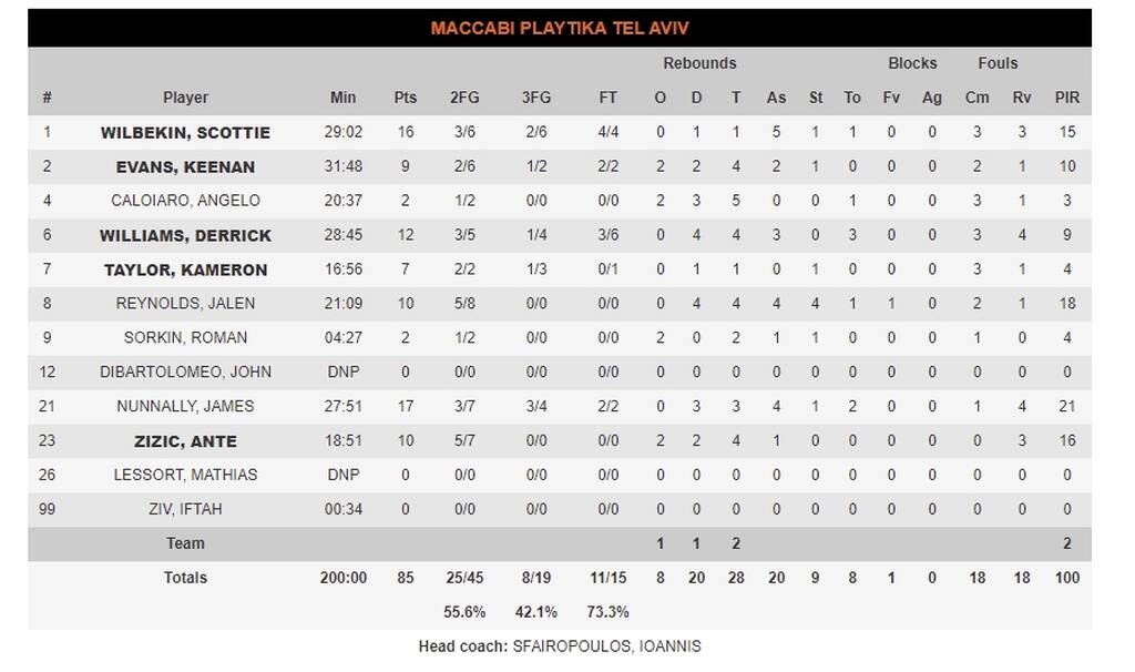 Μακάμπι-Μπαρτσελόνα 85-68: Το αήττητο έσπασε στο Τελ Αβίβ (video+photos)