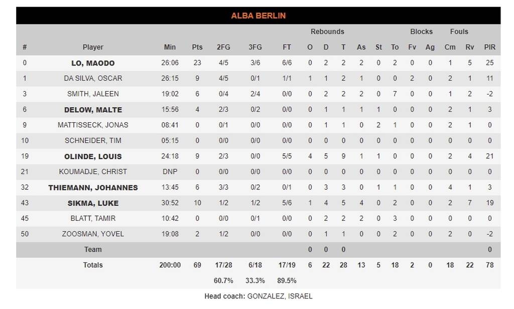 Άλμπα Βερολίνου-Μπάγερν Μονάχου 69-82: Πήρε τον «εμφύλιο» με «καυτό» Χίλιαρντ (photos)