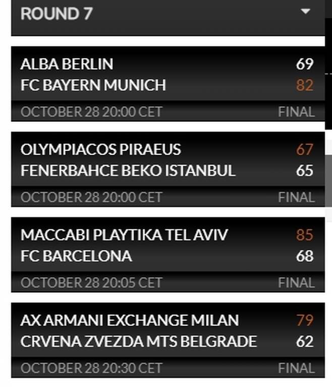 Euroleague: Δια χειρός Σλούκα ο Ολυμπιακός - Τα αποτελέσματα και η βαθμολογία (videos+photos)