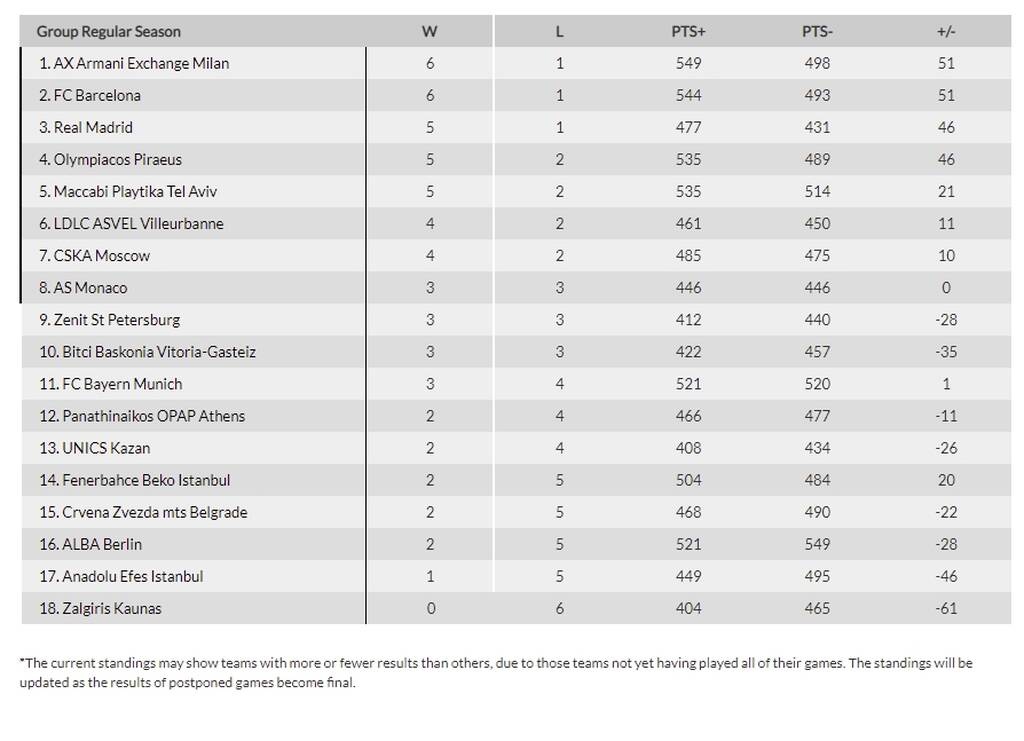 Euroleague: Δια χειρός Σλούκα ο Ολυμπιακός - Τα αποτελέσματα και η βαθμολογία (videos+photos)