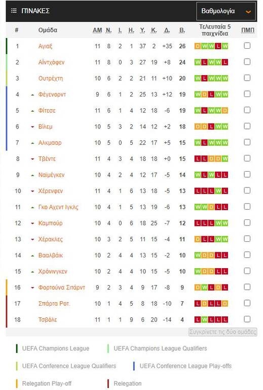 Eredivisie: Δύο γκολ ο Παυλίδης στην απίθανη ανατροπή της Άλκμααρ! - Γκέλαρε ο Άγιαξ (photos)