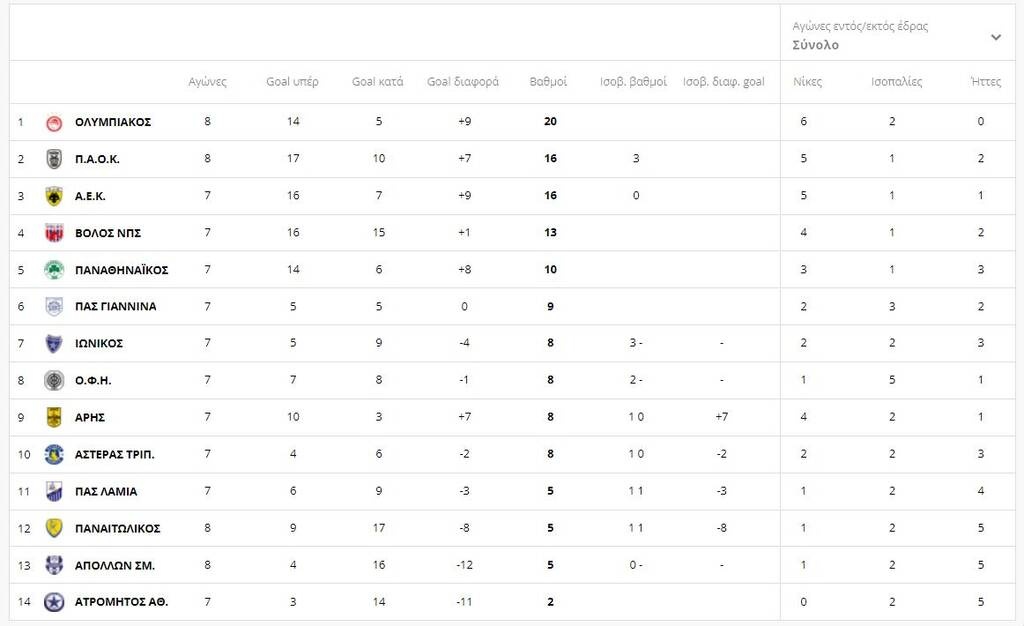 Super League: Η βαθμολογία μετά από τα ματς των Ολυμπιακού, ΠΑΟΚ