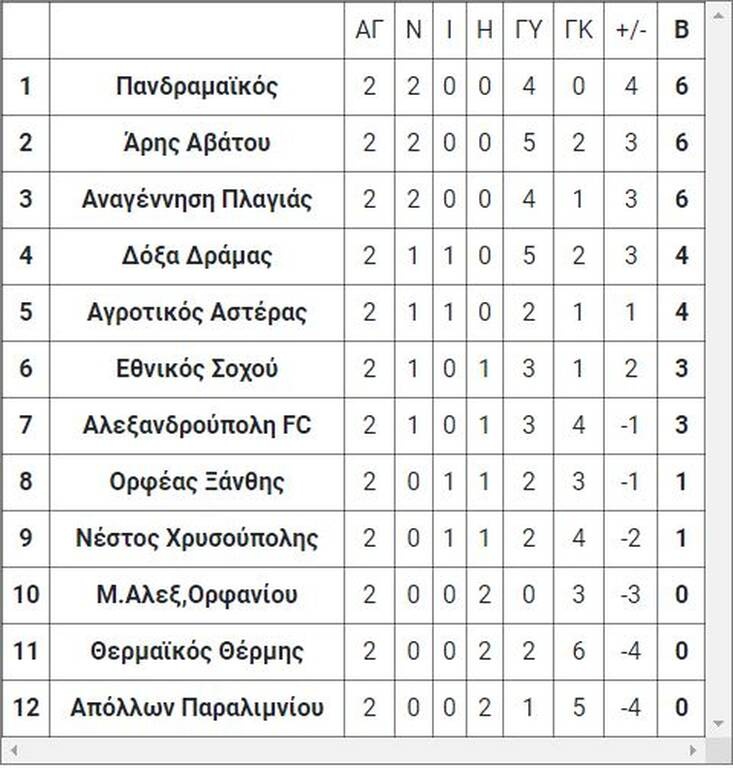 1ος όμιλος