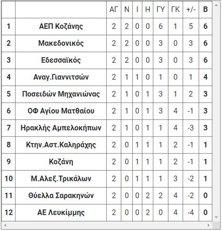 2ος όμιλος