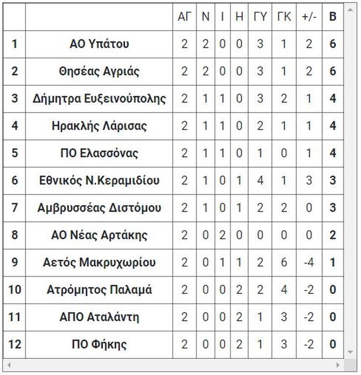 3ος όμιλος