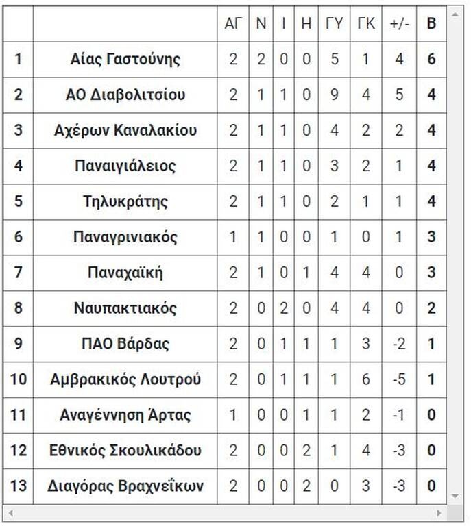 4ος όμιλος