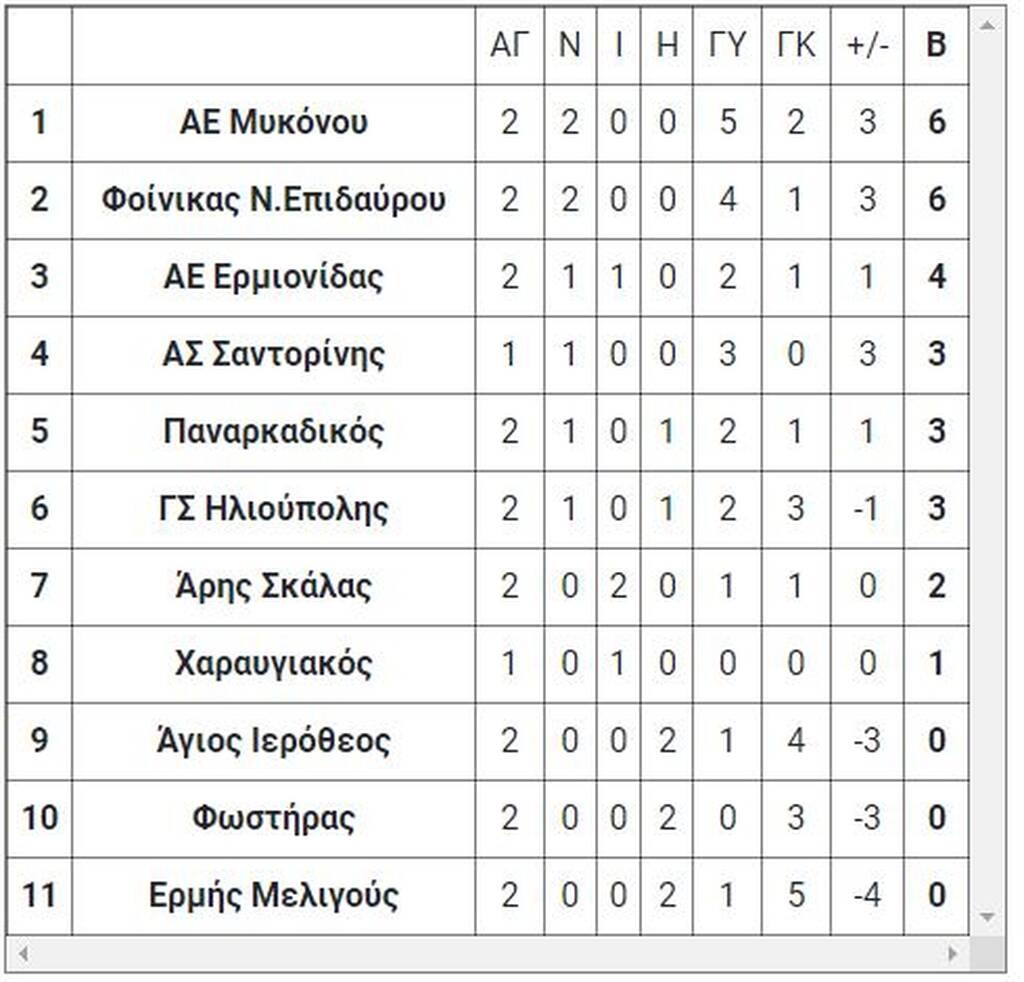 5ος όμιλος