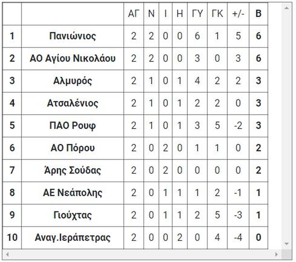 7ος όμιλος