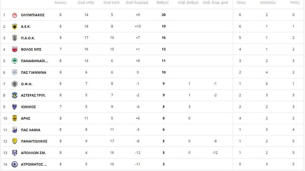 Super League: Στο -1 ΑΕΚ από Ολυμπιακό, στο -9 ο Παναθηναϊκός! - Η βαθμολογία και η επόμενη αγωνιστι