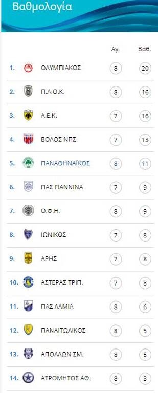 Super League: Στο -1 ΑΕΚ από Ολυμπιακό, στο -9 ο Παναθηναϊκός! - Η βαθμολογία και η επόμενη αγωνιστι