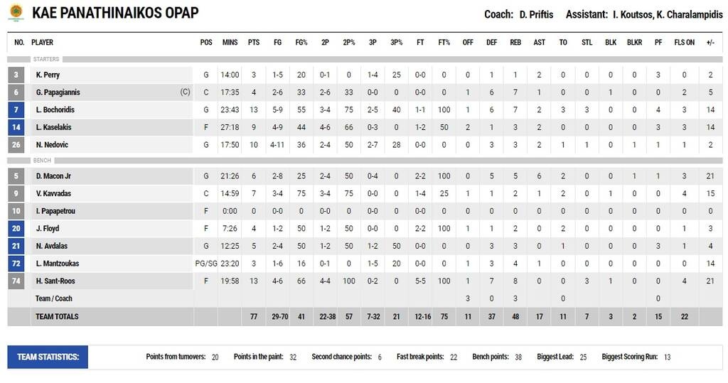 Παναθηναϊκός ΟΠΑΠ-Κολοσσός 77-54: Πάτησε γκάζι με... ρεκόρ Αβδάλα (video+photos)