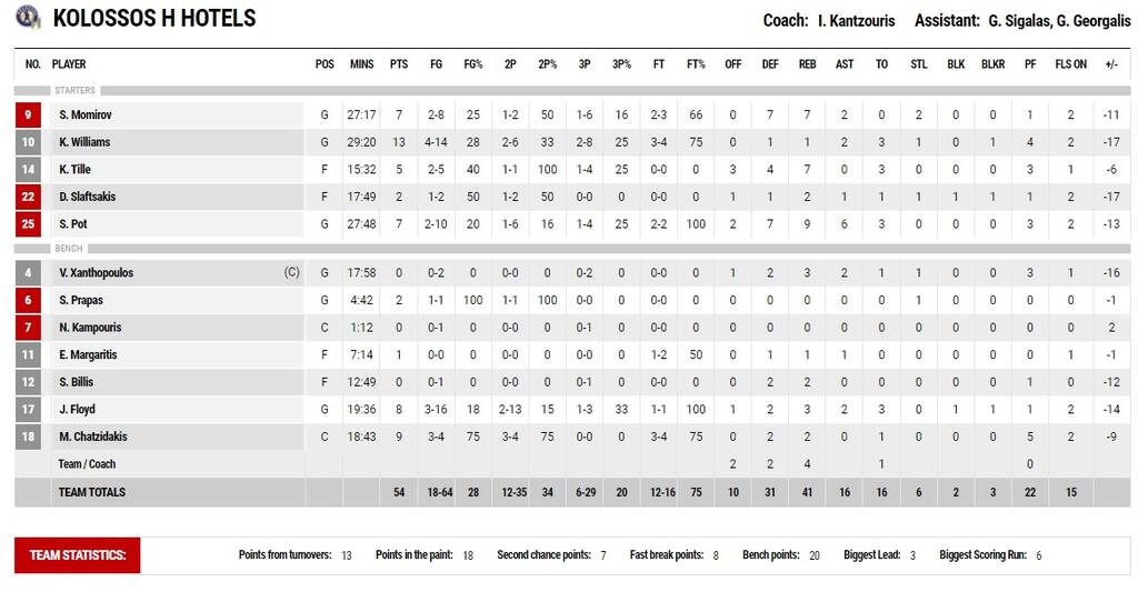 Παναθηναϊκός ΟΠΑΠ-Κολοσσός 77-54: Πάτησε γκάζι με... ρεκόρ Αβδάλα (video+photos)