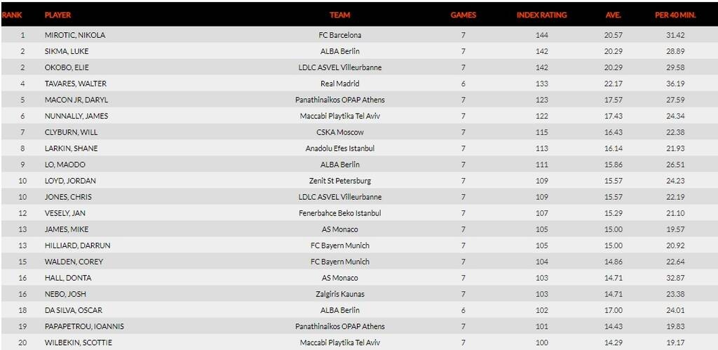 Euroleague: Στο Top-5 των πολυτιμότερων ο Μέικον του Παναθηναϊκού (photos)