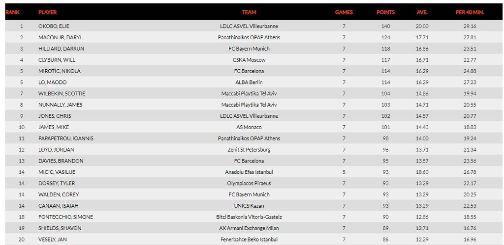 Euroleague: Στο Top-5 των πολυτιμότερων ο Μέικον του Παναθηναϊκού (photos)