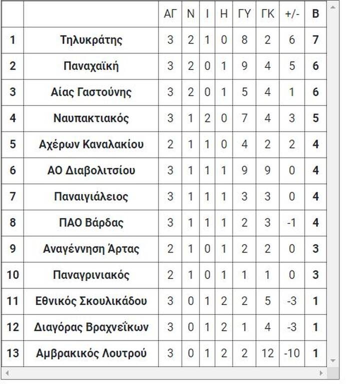 Γ’ Εθνική: Τα τελικά αποτελέσματα της εμβόλιμης αγωνιστικής της Τετάρτης (3/11)