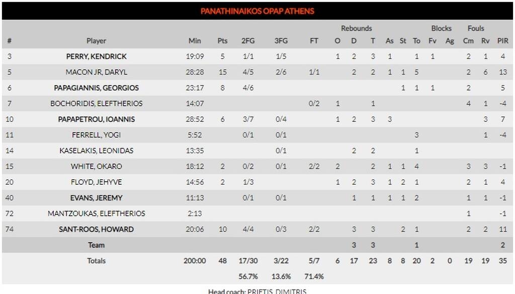 Ερυθρός Αστέρας-Παναθηναϊκός ΟΠΑΠ 81-48: Νύχτα ντροπής στο Βελιγράδι (photos)