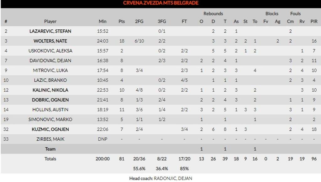Ερυθρός Αστέρας-Παναθηναϊκός ΟΠΑΠ 81-48: Νύχτα ντροπής στο Βελιγράδι (photos)