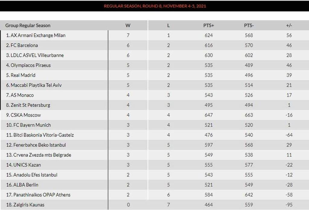 Η βαθμολογία της Euroleague: Έπεσε κι άλλο ο Παναθηναϊκός - Όλα τα highlights (videos)