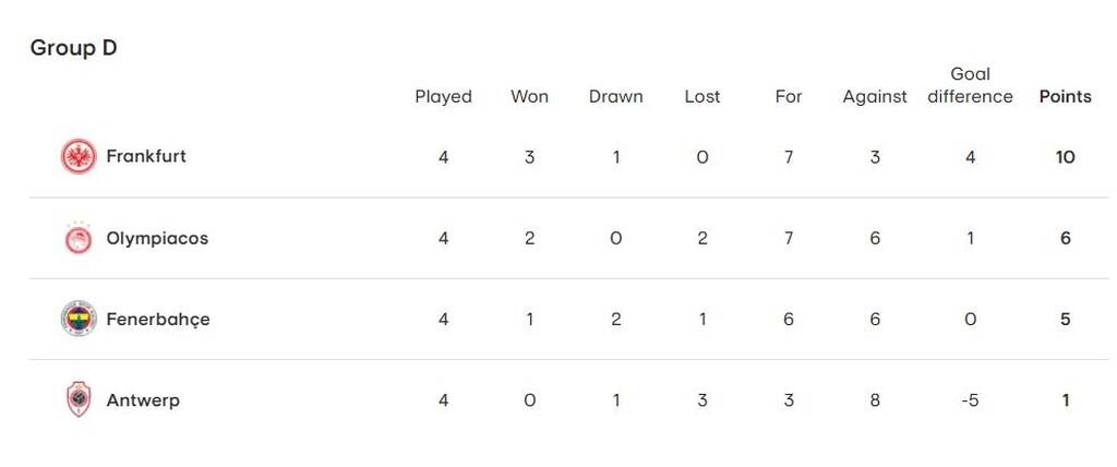 Ολυμπιακός-Άιντραχτ Φρανκφούρτης: Η βαθμολογία στον 4ο όμιλο