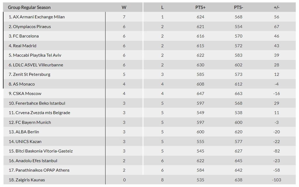 Euroleague: Παρέμεινε ψηλά ο Ολυμπιακός - Η βαθμολογία και όλα τα highlights