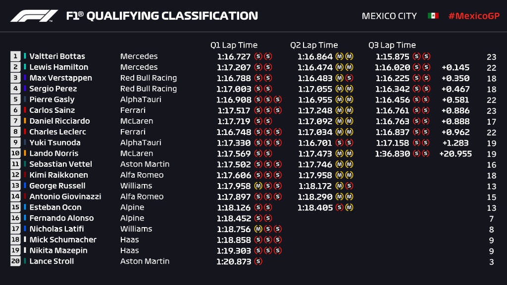 Formula 1: Pole position ο Μπότας στο Μεξικό (photos)