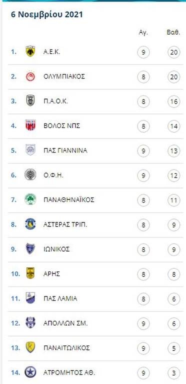 Super League: Η βαθμολογία μετά τη γκέλα της ΑΕΚ και πριν το Παναθηναϊκός-ΠΑΟΚ (photos)
