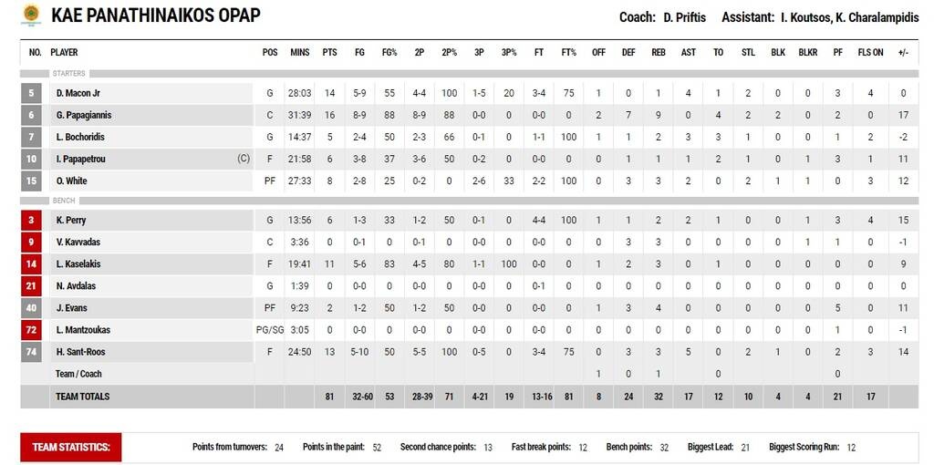 ΠΑΟΚ-Παναθηναϊκός ΟΠΑΠ 64-81: Αντίδραση στην Πυλαία από το 1ο λεπτό (video+photos)