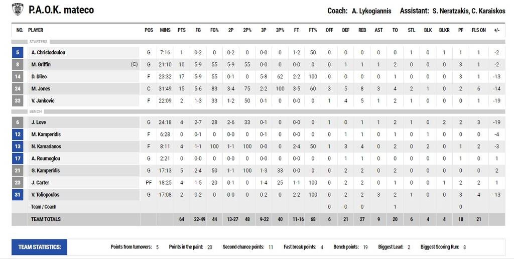 ΠΑΟΚ-Παναθηναϊκός ΟΠΑΠ 64-81: Αντίδραση στην Πυλαία από το 1ο λεπτό (video+photos)
