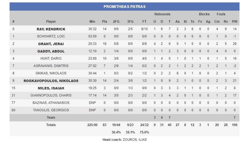 Προμηθέας-Μπούρσασπορ 83-80 παρ.: Άνοιξε λογαριασμό με ανατροπή (photos)