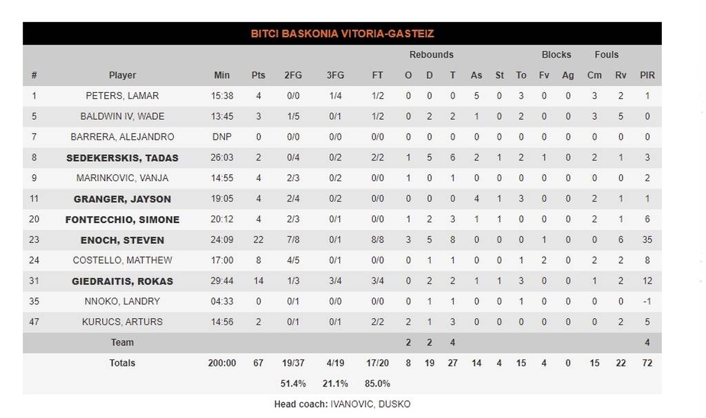 Μπαρτσελόνα-Μπασκόνια 93-67: «Όργια» από Μίροτιτς και πάρτι από τους Καταλανούς