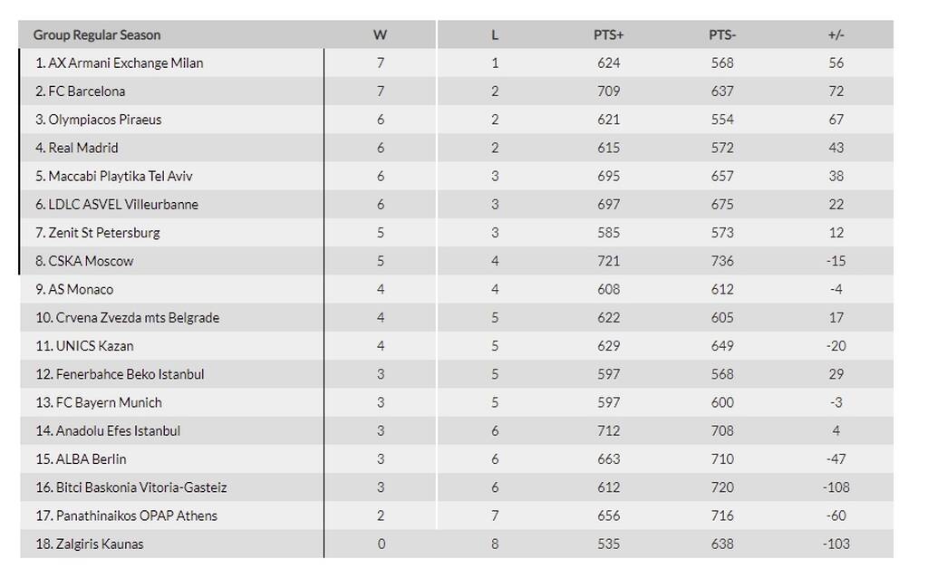 Euroleague: Στο 2-7 ο Παναθηναϊκός ΟΠΑΠ - Τα αποτελέσματα και η βαθμολογία (videos+photos)