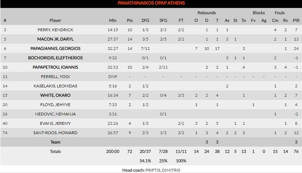 Παναθηναϊκός ΟΠΑΠ-Ούνικς Καζάν 72-74: Τα έκανε θάλασσα με τη συμβολή της Πάντερ (photos)
