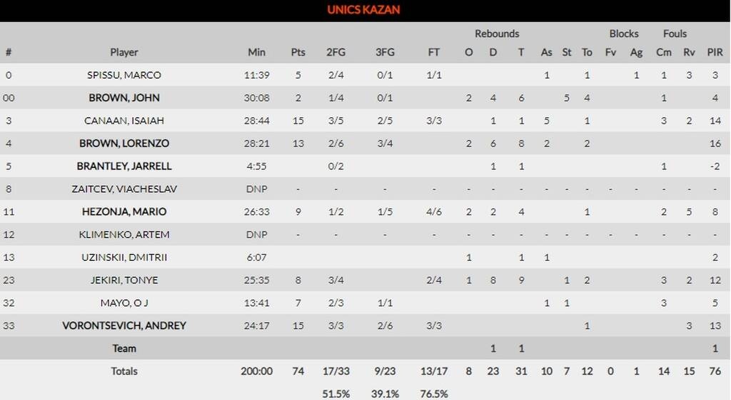 Παναθηναϊκός ΟΠΑΠ-Ούνικς Καζάν 72-74: Τα έκανε θάλασσα με τη συμβολή της Πάντερ (photos)