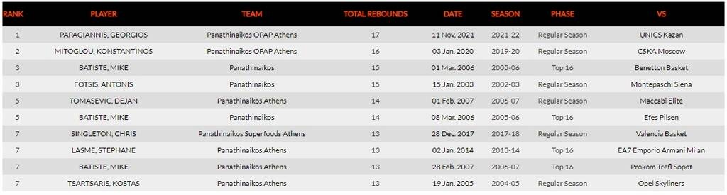 Παναθηναϊκός ΟΠΑΠ: Μεγάλο ρεκόρ από τον Παπαγιάννη (photo)